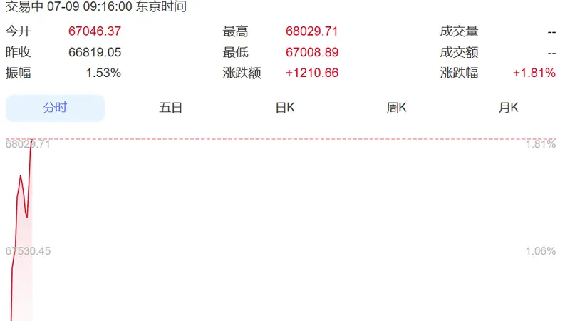 直线拉升!日本股市涨超1200点,韩国综指涨近300点,三星电子涨近5%,SK海力士涨超9%丨日韩股市