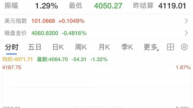 金价，突然跳水！金饰价格也跌了，买“三金”半年便宜近2万元！国际油价暴涨超4%