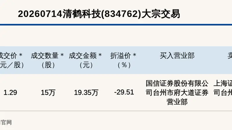 新三板创新层公司清鹤科技大宗交易折价29.51%，成交金额19.35万元
