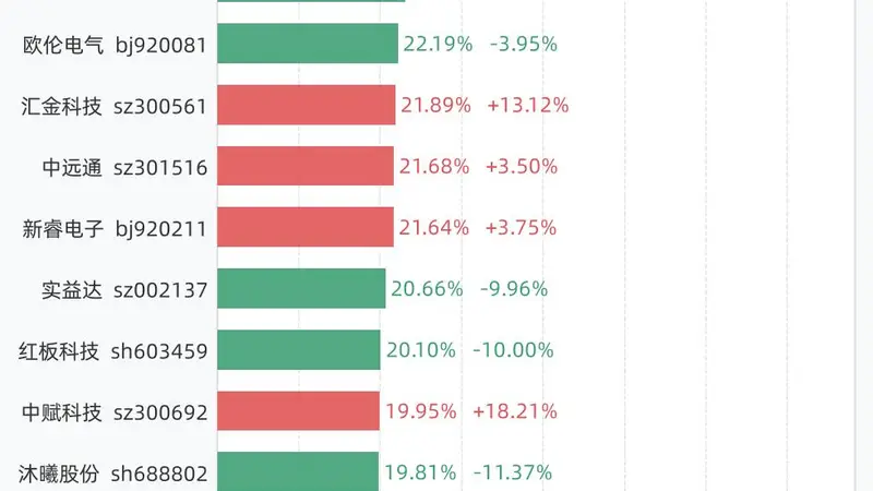 7月15日换手率排行:万邦医药以54.06%居首,紧随其后的是C托伦斯、科莱瑞迪、通源石油