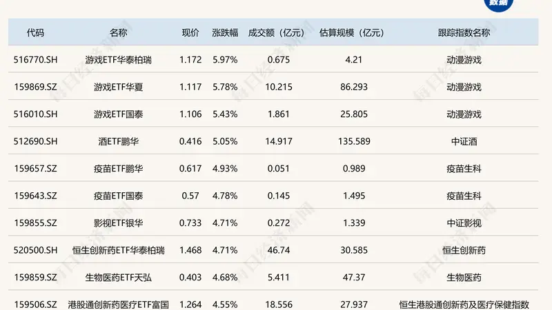ETF今日收评 | 游戏ETF涨超5%,科创半导体相关ETF跌超7%