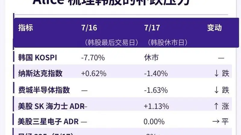 韩国股市连跌不止,本周三大变量决定全球风险资产走向