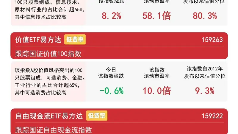 价值板块承压，价值ETF易方达（159263）逆势吸金7300万份