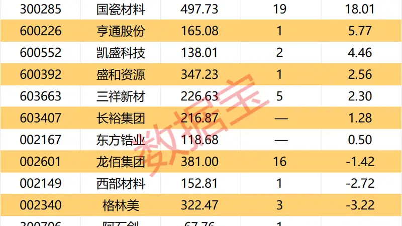 国瓷材料宣布氧化锆粉体涨价10%至40% 融资资金加码关注3股