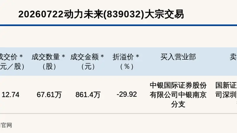 新三板创新层动力未来大宗交易折价近三成 成交金额861.4万元