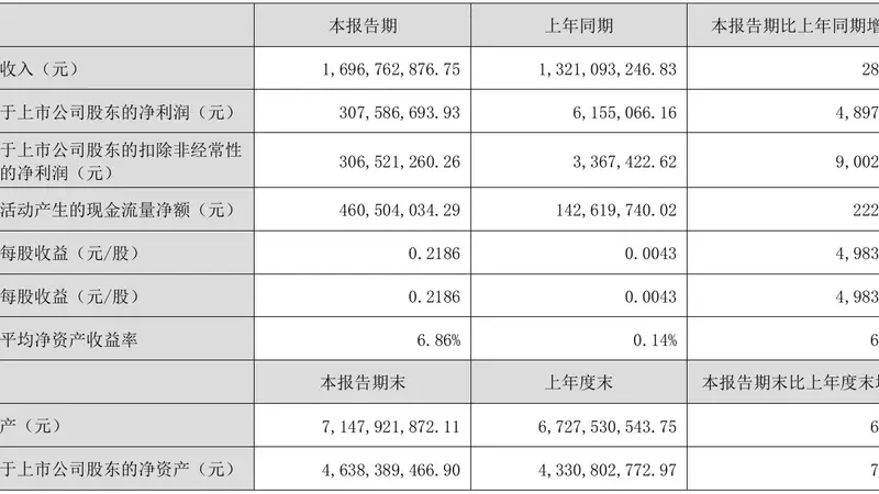 益生股份上半年净利猛增近50倍，农业股海外引种困境下如何突围？