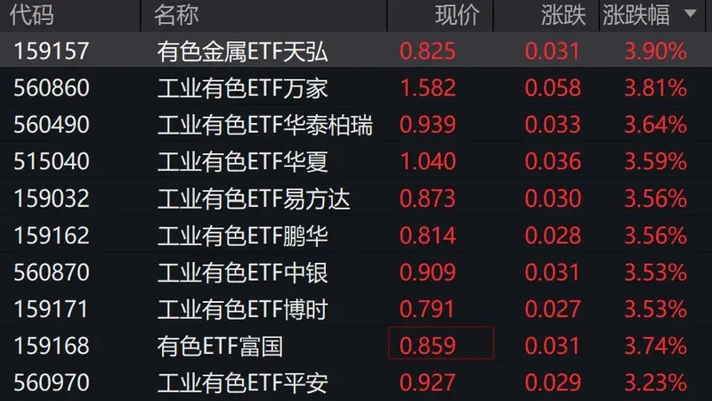 工业有色板块走强 ETF涨超3%