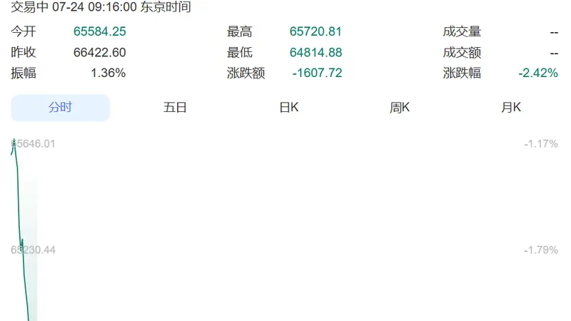 直线跳水！日本股市跌超1600点，韩国综指跌超200点，三星电子跌超3%、SK海力士跌超4%丨日韩股市