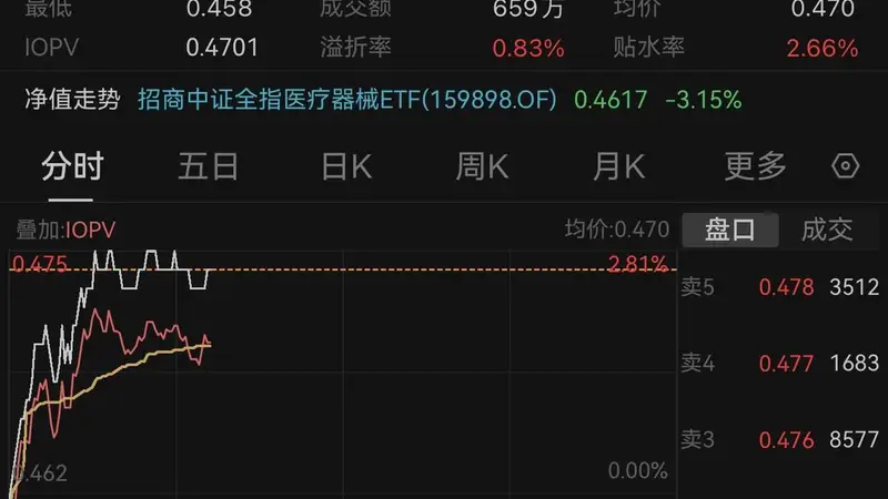 医疗器械ETF（159898）早盘溢价上行 机构称板块收入率先修复