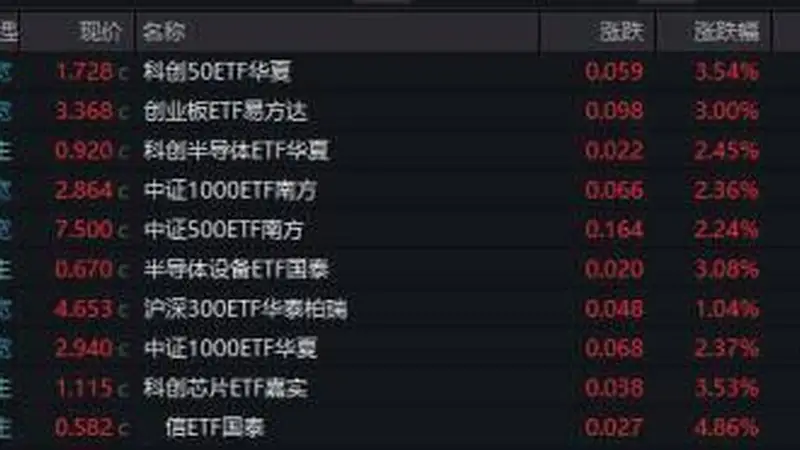 云计算ETF飙涨近10%，科技反转来了？