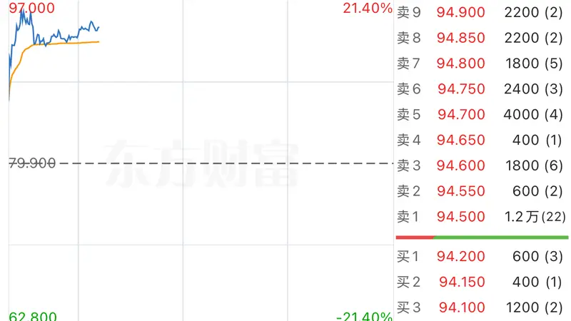 8月3日盘中时代天使涨超21% 上半年净利润预增69%至78.9%