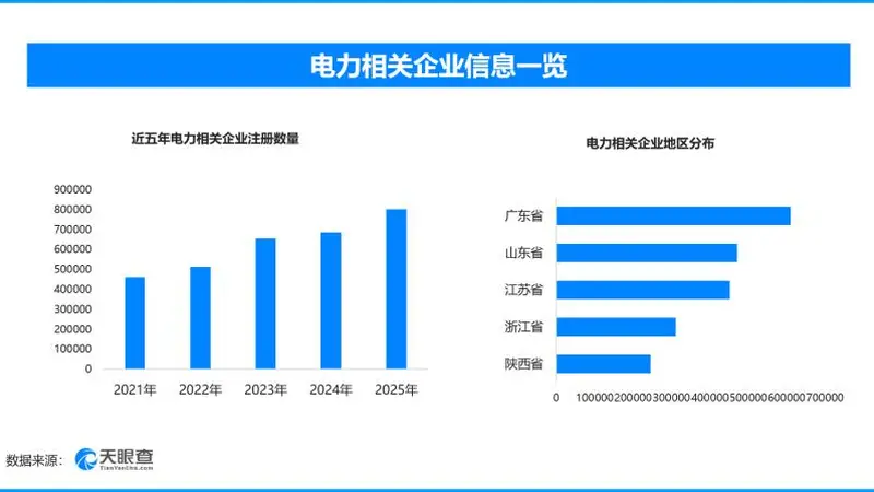 今夏全国电力供应总体平稳,现存电力相关企业超516万家