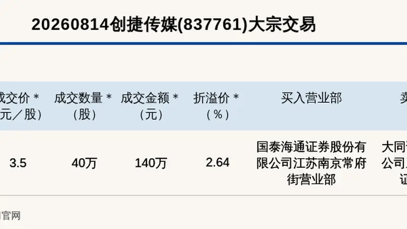 新三板创新层公司创捷传媒大宗交易溢价2.64%,成交金额140万元
