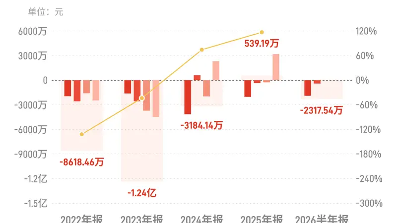 国盾量子:上半年归母净利润亏损2317.54万元,同比亏损收窄