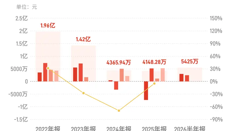 天润乳业:上半年归母净利润5425万元,扭亏为盈