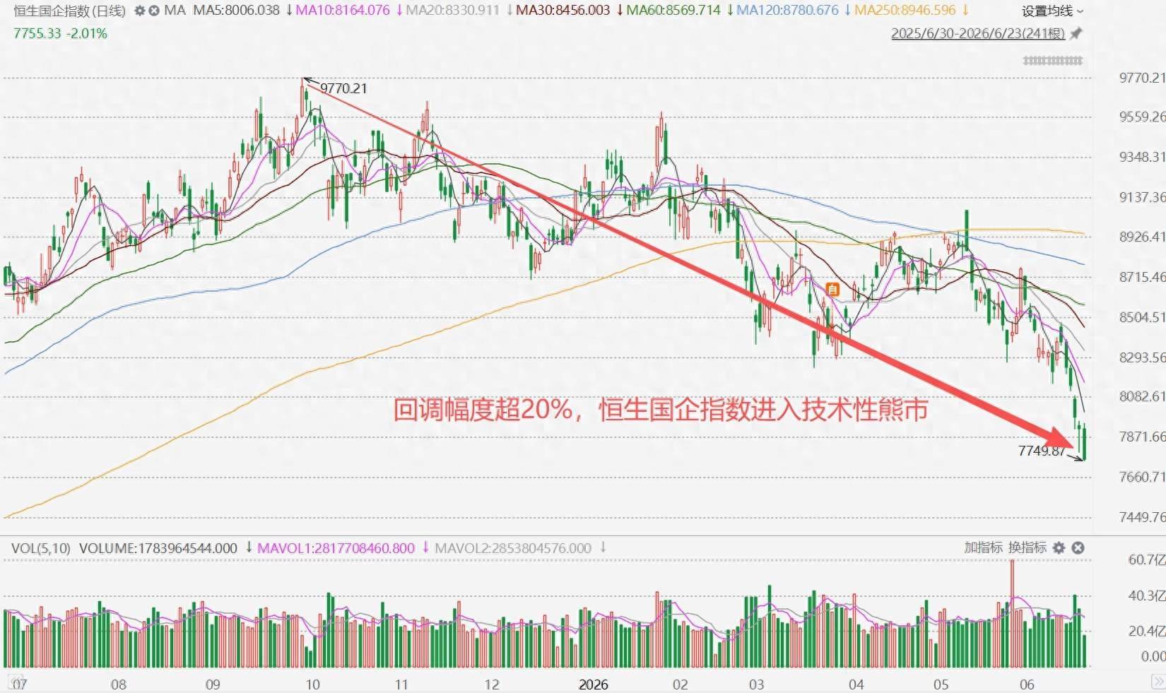 香港恒生国企指数回调超20%，跌入技术性熊市