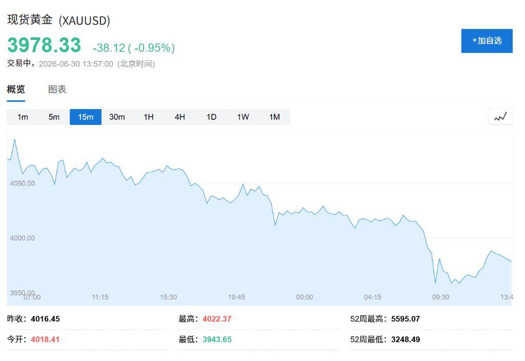 失守4000关口！黄金月内累计跌超12%，高盛：牛市还没完