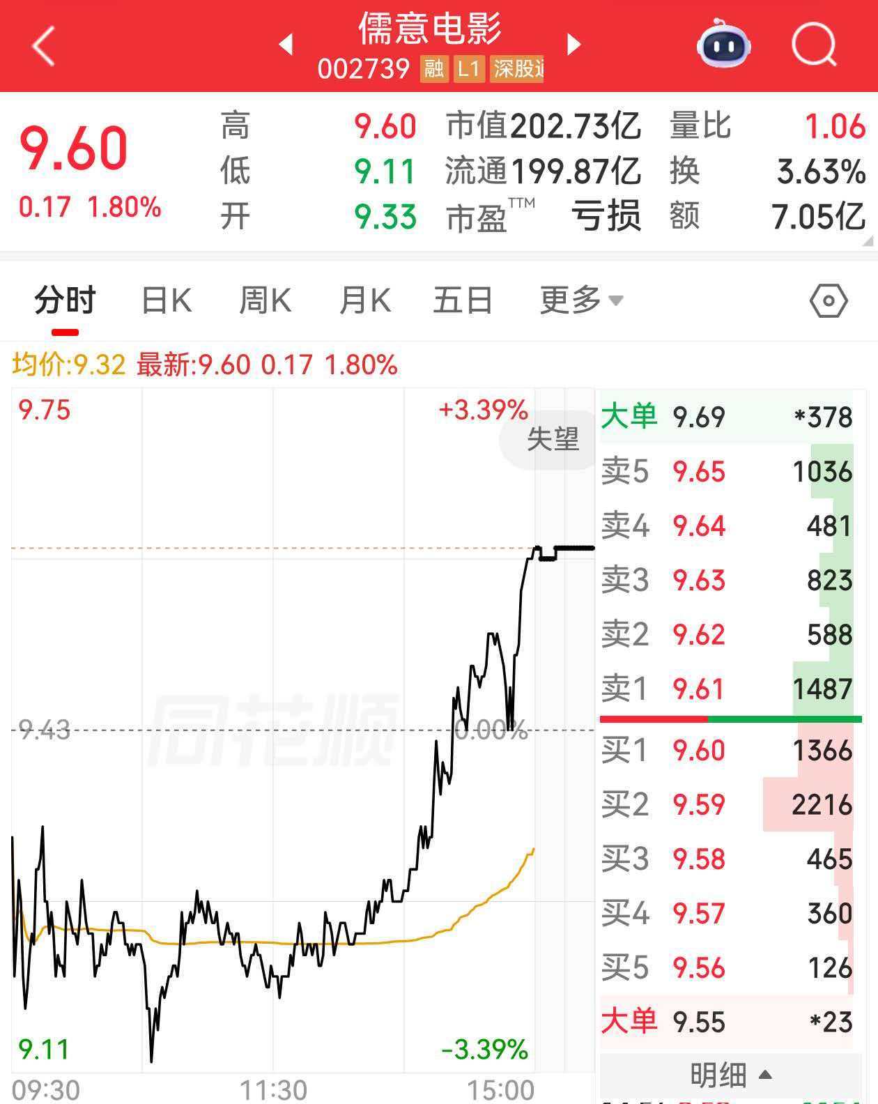 市值重上200亿元 影院“一哥”12天2次发回购公告