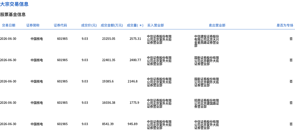 中国核电今日大宗交易平价成交9924.67万股，成交额8.96亿元