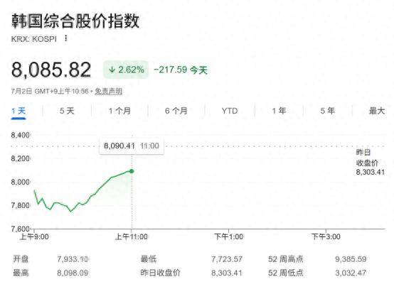 韩股巨震跌至熔断！“存储双雄”暴跌 华尔街芯片股抛售潮蔓延