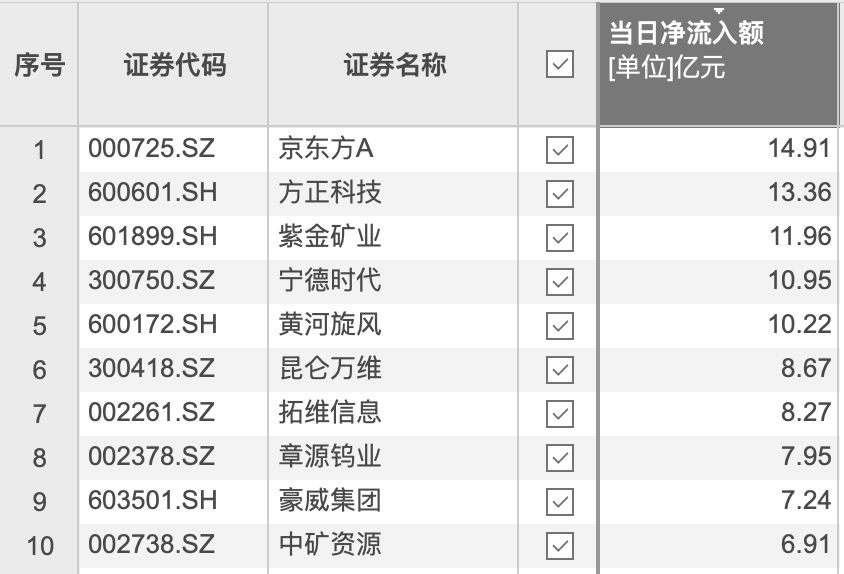 资金风向标 | 京东方A获资金净流入14.91亿元