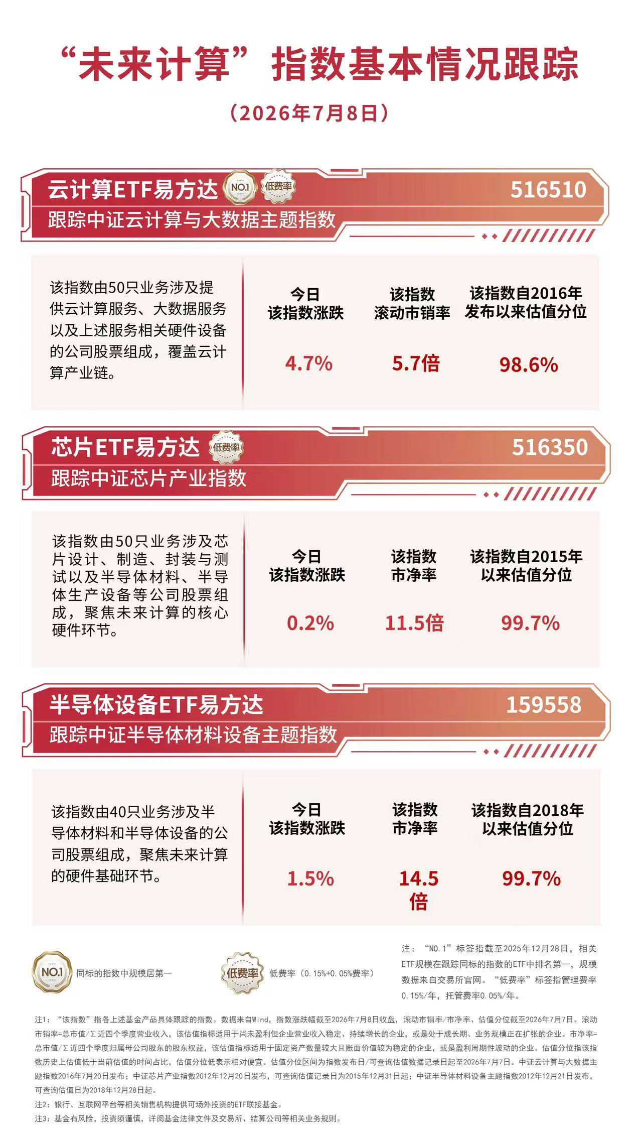 云计算板块今日走强，云计算ETF易方达（516510）标的指数涨超4%