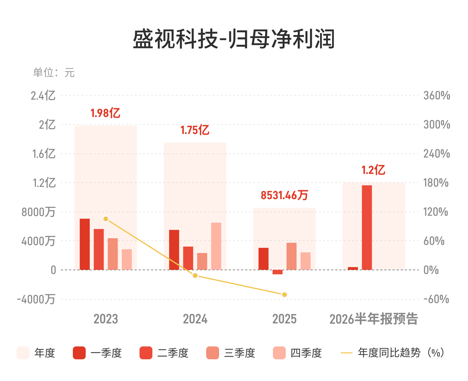 盛视科技：预计上半年归母净利润同比增长336.02%-460.59%