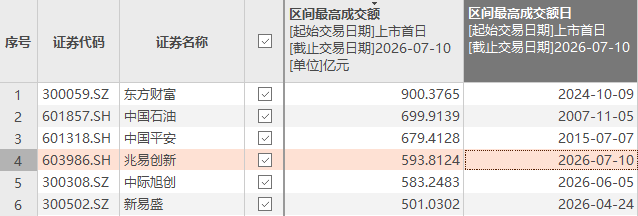A股个股单日成交额历史第四！天量之后股价如何走？