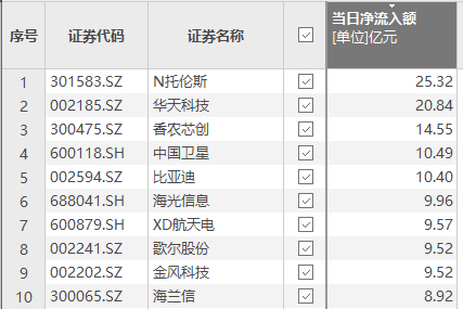 资金风向标 | N托伦斯上市首日获资金净流入25.32亿元