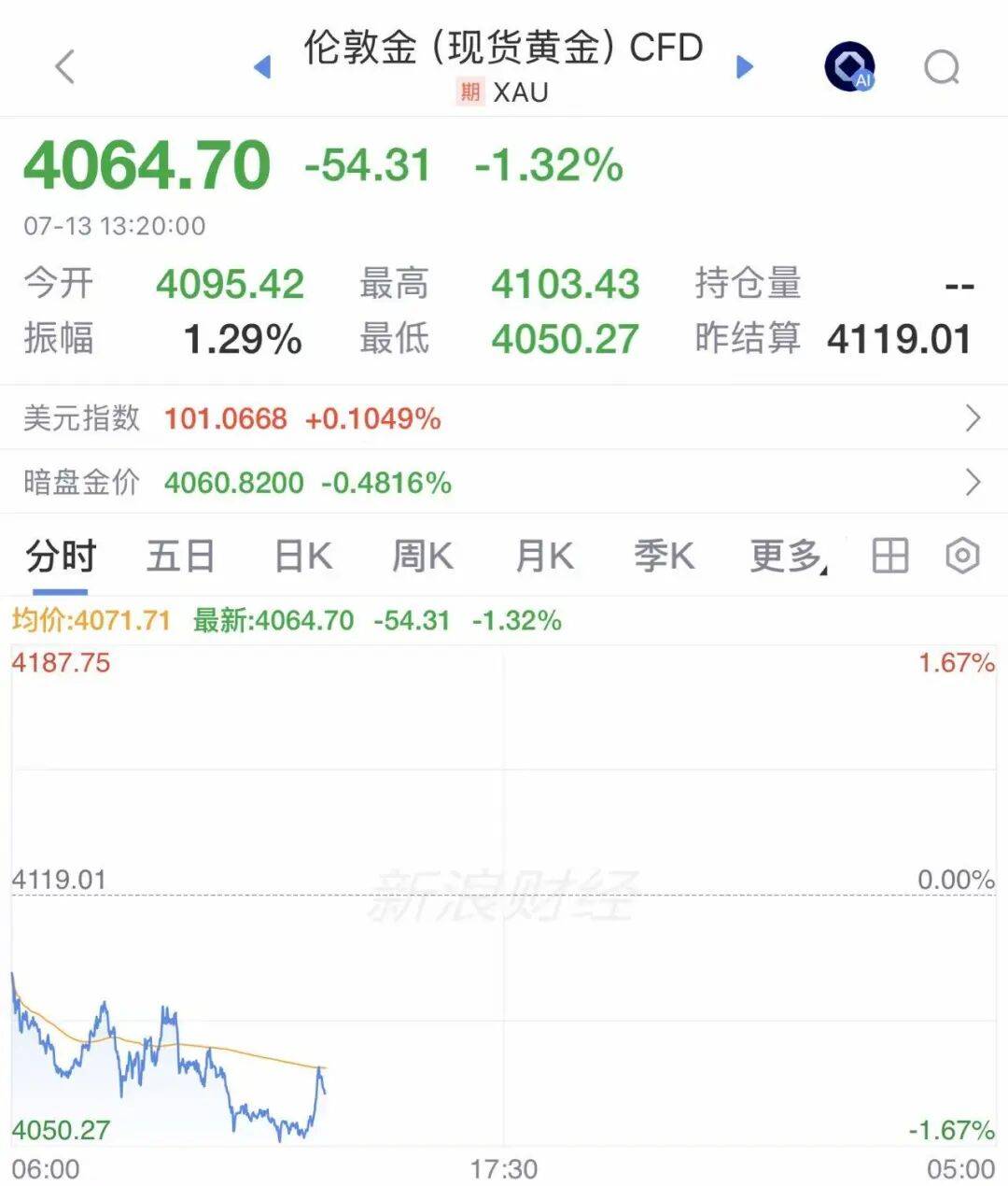 金价，突然跳水！金饰价格也跌了，买“三金”半年便宜近2万元！国际油价暴涨超4%