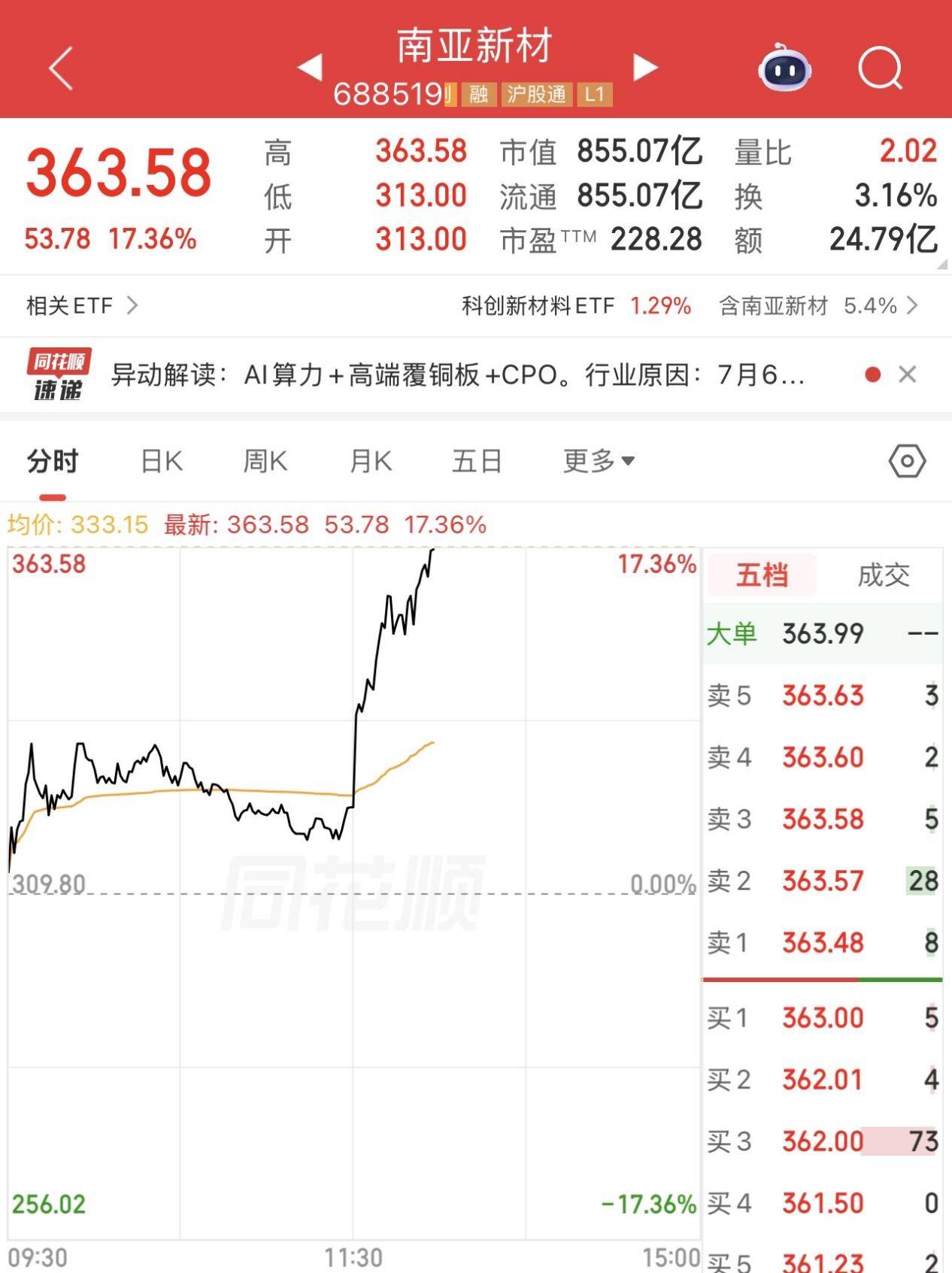 个股异动 | 南亚新材涨超17% 午间发布业绩预增公告