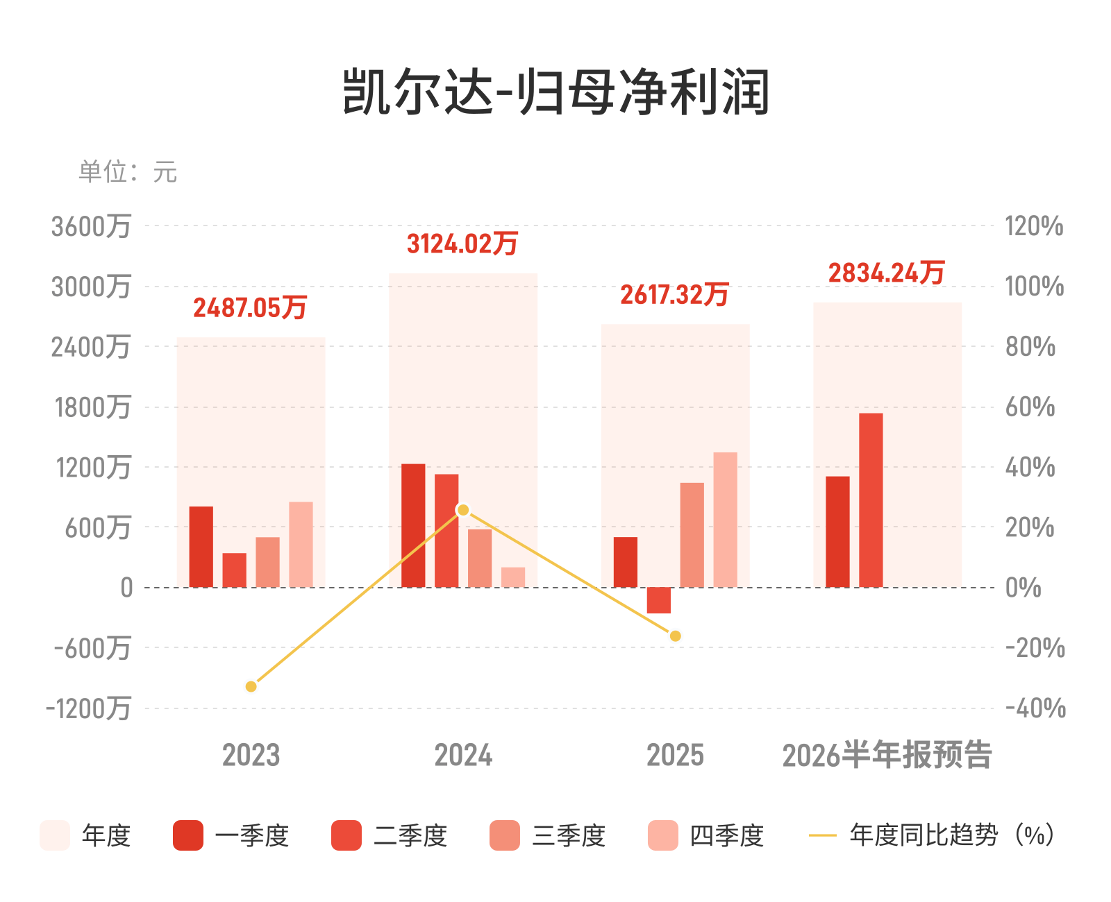 凯尔达：预计上半年归母净利润同比增长1005.75%-1191.07%