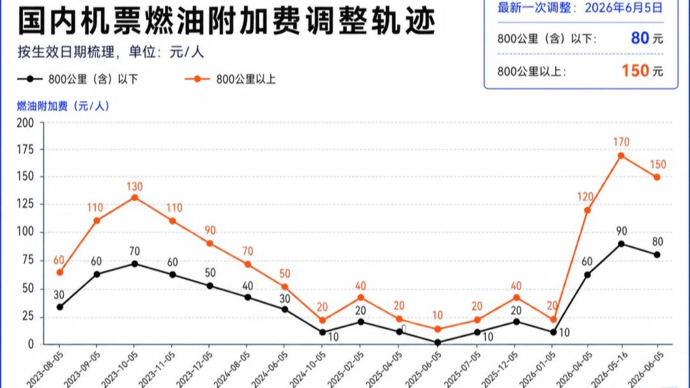 7月5日起，国内航线燃油附加费下调