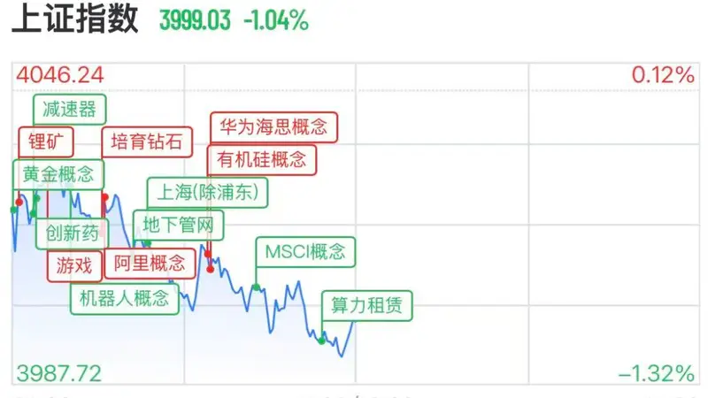 沪指失守4000点，半导体产业链大反弹，沐曦股份飙涨超15%，华天科技涨停