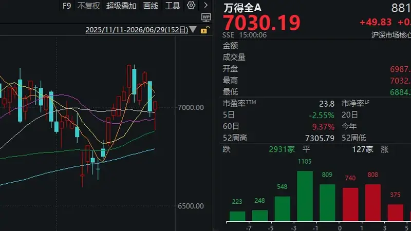 “光”探底,“芯”走V,“药”大涨!A股,发生了什么?