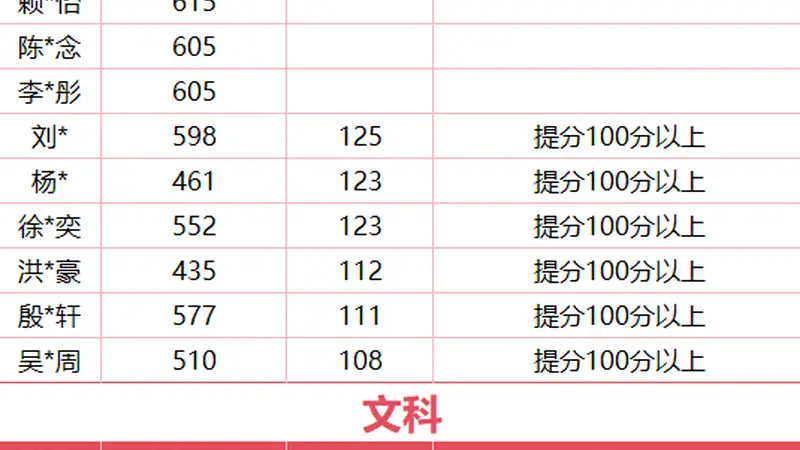 单人最高提升30万名!首届本科率98%,高考复读选对班真的能翻盘