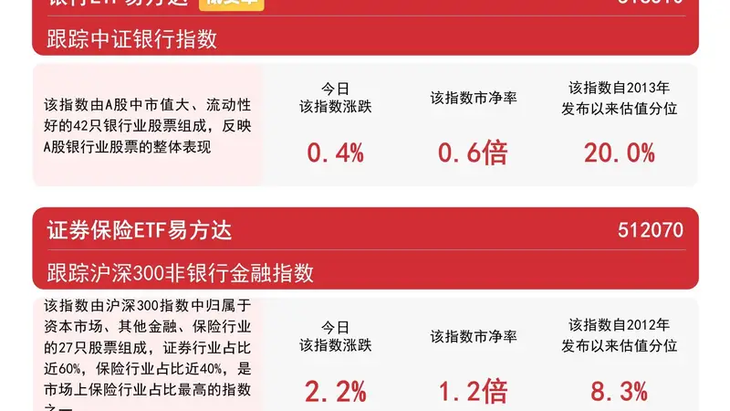 券商板块或迎价值重估,证券保险ETF易方达(512070)连续3日“吸金”合约2.4亿元