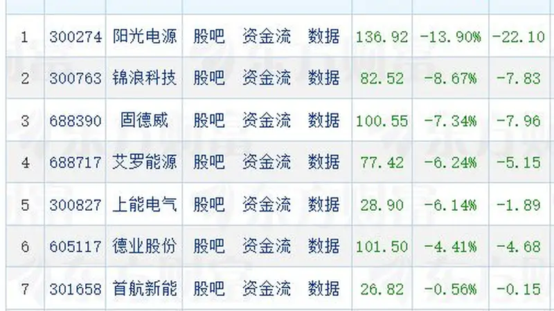 光伏逆变器板块突发走低,有概念股大跌近14%!什么情况?有啥影响?多家上市公司回应⋯⋯