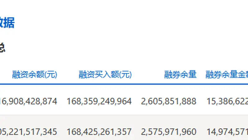 两市融资余额增加161.16亿元