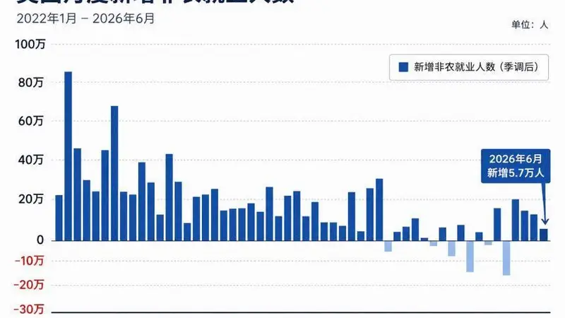 爆冷!美国6月非农仅增5.7万人创数月新低 市场撤回9月加息押注
