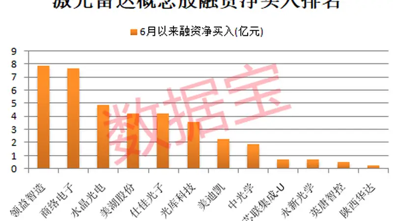 中公教育突然“一”字板！新型激光雷达问世，打开新增长空间，融资客抢筹8只概念股