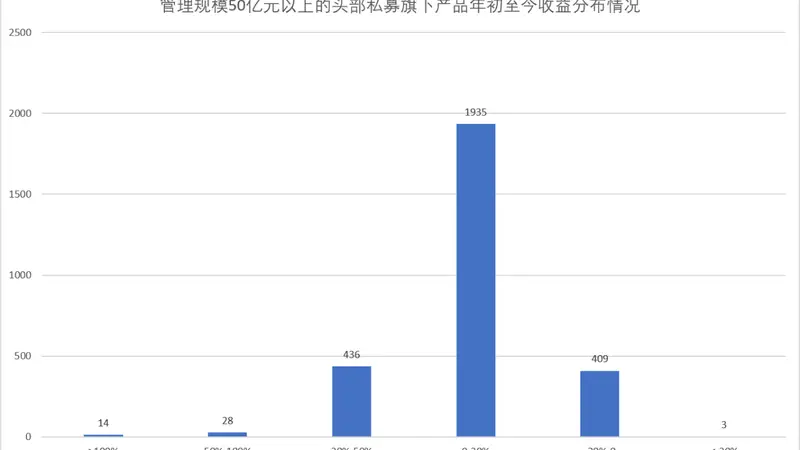 最高回撤超30%!行情剧烈分化,多家头部私募产品年内收益已告负