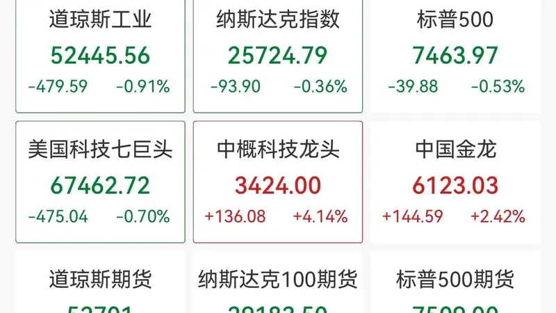美股早盘三大股指全线走低 纳斯达克中国金龙指数逆势涨超2%