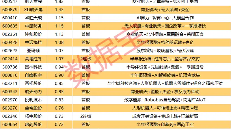 揭秘涨停 | 大利好来袭,商业航天股集体涨停!