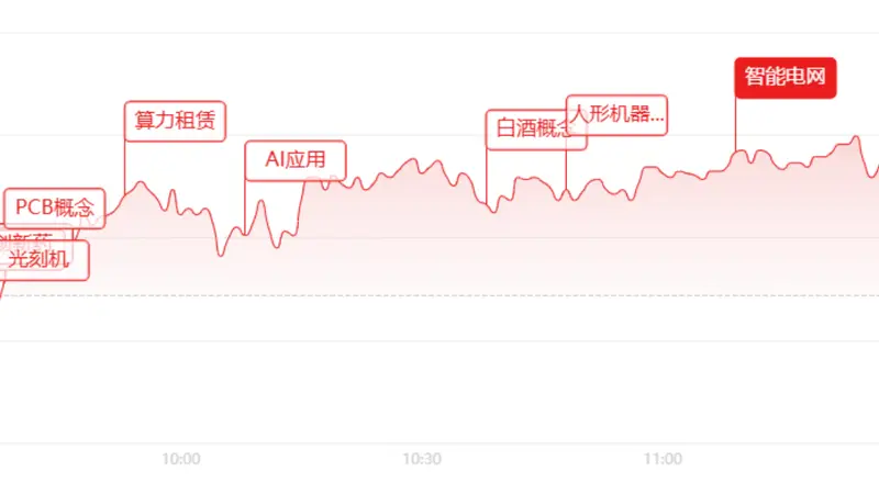 午评:指数大幅分化!沪指走强,创业板收跌,AI、机器人、医药全线爆发