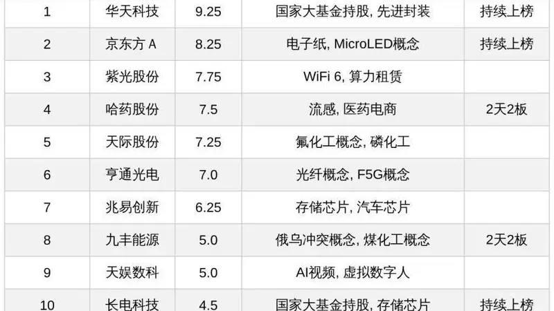 今日A股十大热股:华天科技热度领衔,哈药股份、九丰能源2天2板,京东方A、长电科技持续上榜