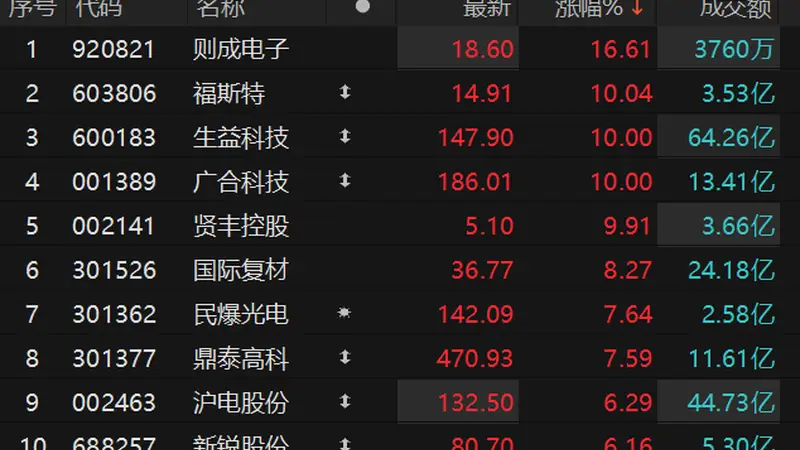 PCB概念震荡反弹 生益科技涨停