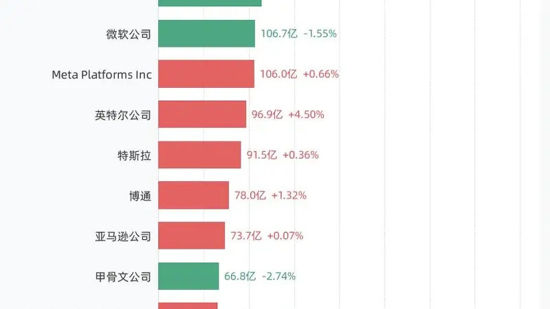 7月14日美股成交额前20:美光科技公司以297.80亿美元居首,英伟达公司、闪迪公司、IBM(国际商业机器有限公司)紧随其后
