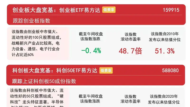 创业板指早盘冲高回落，创业板ETF易方达（159915）连续7日获资金加仓