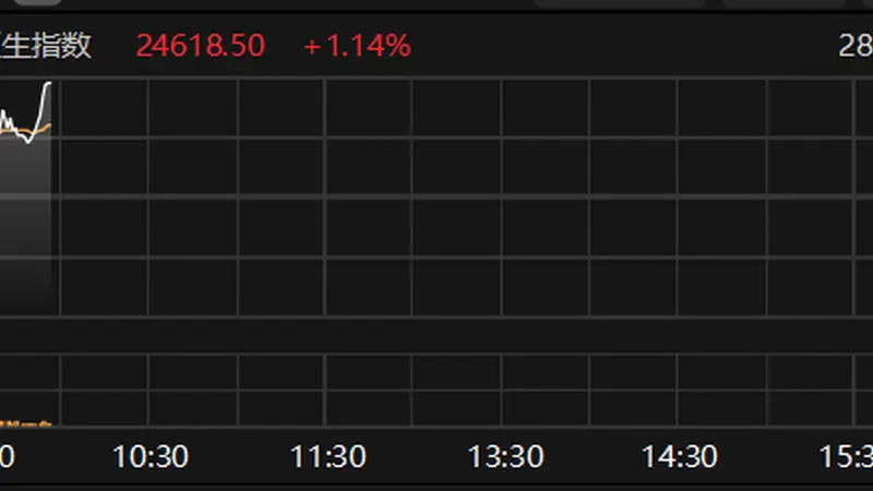 恒生指数盘中拉升涨超1%